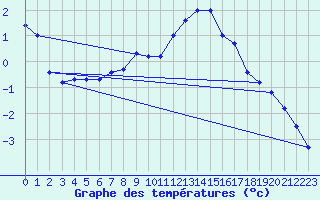 Courbe de tempratures pour Allentsteig