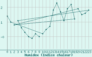 Courbe de l'humidex pour Col Agnel - Nivose (05)