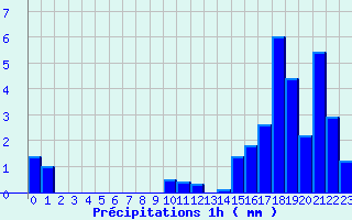 Diagramme des prcipitations pour Les Ternes (15)