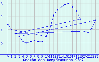 Courbe de tempratures pour St Peter-Ording
