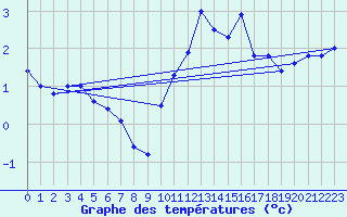 Courbe de tempratures pour La Panouse (48)