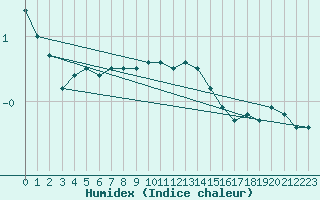 Courbe de l'humidex pour Hemavan-Skorvfjallet