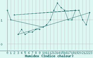 Courbe de l'humidex pour Les Charbonnires (Sw)