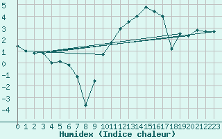 Courbe de l'humidex pour Grenoble/St-Etienne-St-Geoirs (38)