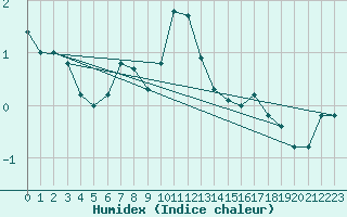 Courbe de l'humidex pour Paganella