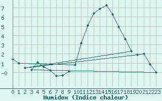 Courbe de l'humidex pour Cernay (86)