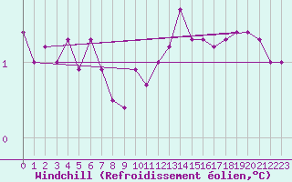 Courbe du refroidissement olien pour South Uist Range