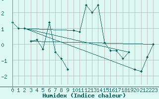 Courbe de l'humidex pour Napf (Sw)