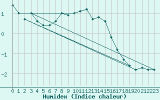 Courbe de l'humidex pour Sonnblick - Autom.