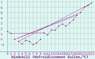 Courbe du refroidissement olien pour Combs-la-Ville (77)