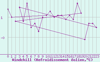 Courbe du refroidissement olien pour Kvikkjokk Arrenjarka A
