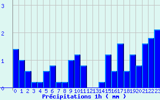 Diagramme des prcipitations pour Saint Cornier-des-Landes (61)