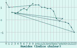 Courbe de l'humidex pour Dagloesen