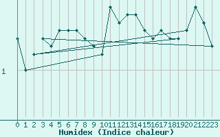 Courbe de l'humidex pour Bagaskar