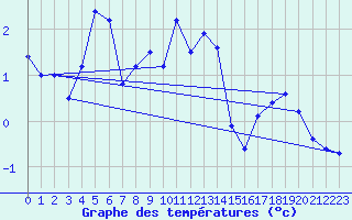 Courbe de tempratures pour Lomnicky Stit