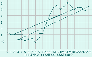 Courbe de l'humidex pour Evolene / Villa