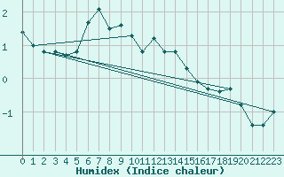 Courbe de l'humidex pour Corvatsch