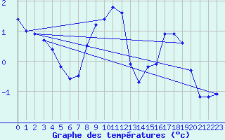 Courbe de tempratures pour Mont-Aigoual (30)