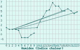 Courbe de l'humidex pour Torino / Bric Della Croce
