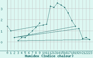 Courbe de l'humidex pour Schleiz