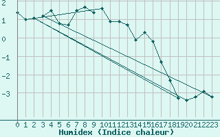 Courbe de l'humidex pour Meraker-Egge