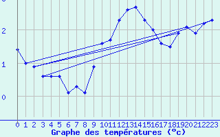 Courbe de tempratures pour Manston (UK)