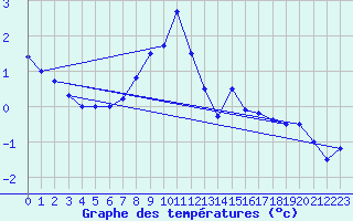 Courbe de tempratures pour Les Diablerets