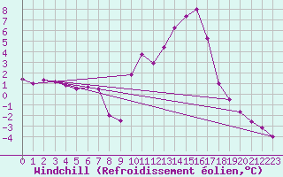 Courbe du refroidissement olien pour Recoubeau (26)