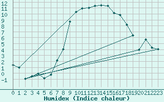 Courbe de l'humidex pour La Brvine (Sw)