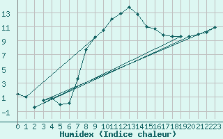 Courbe de l'humidex pour Fribourg (All)