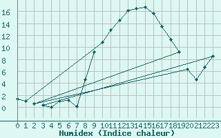 Courbe de l'humidex pour Pinoso