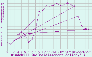 Courbe du refroidissement olien pour Renno (2A)