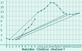 Courbe de l'humidex pour Baernkopf