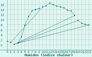 Courbe de l'humidex pour Hovden-Lundane
