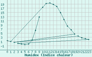 Courbe de l'humidex pour Brezoi