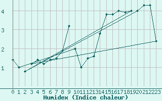 Courbe de l'humidex pour Saentis (Sw)