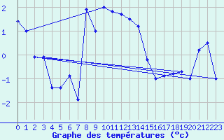 Courbe de tempratures pour Adjud