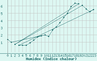 Courbe de l'humidex pour Melle (Be)