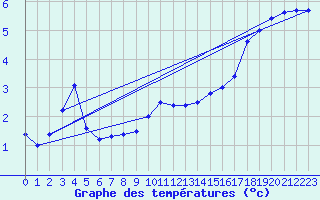 Courbe de tempratures pour Bealach Na Ba No2