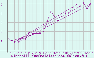 Courbe du refroidissement olien pour Edinburgh (UK)