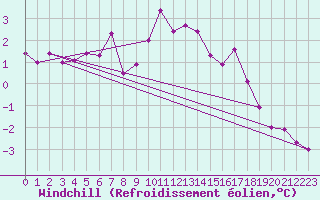 Courbe du refroidissement olien pour Waibstadt