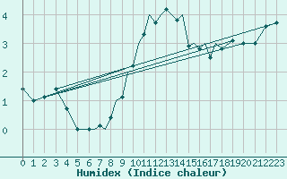 Courbe de l'humidex pour Luebeck-Blankensee