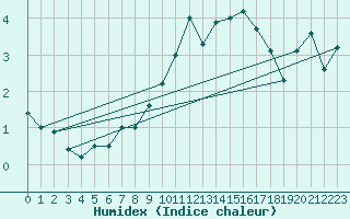 Courbe de l'humidex pour Feldberg-Schwarzwald (All)