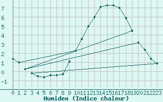 Courbe de l'humidex pour Thorigny (85)