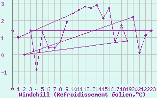 Courbe du refroidissement olien pour Nyon-Changins (Sw)