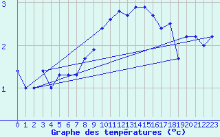 Courbe de tempratures pour Nyon-Changins (Sw)