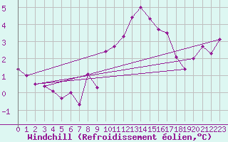Courbe du refroidissement olien pour Brion (38)