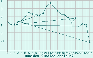 Courbe de l'humidex pour Puumala Kk Urheilukentta