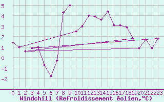 Courbe du refroidissement olien pour Monte Rosa