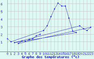 Courbe de tempratures pour Dole-Tavaux (39)